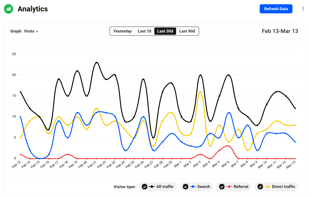 Seva Cloud Website Analytics Graph showing analysis of website traffic