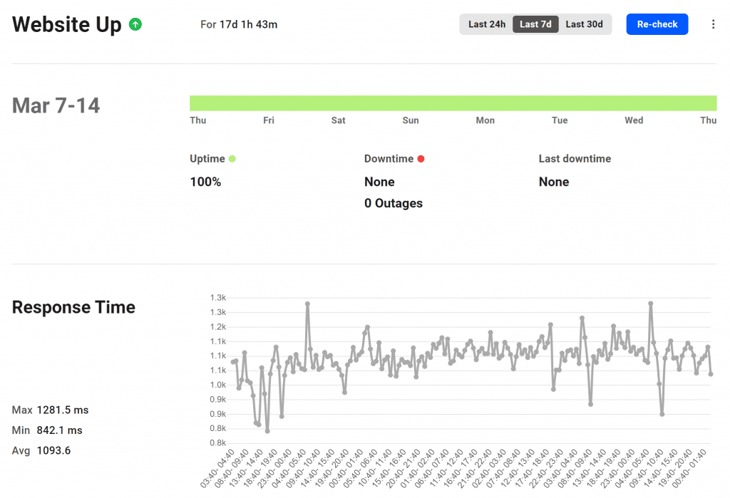 Website uptime monitor and response time graph